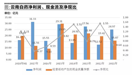 中藥企業還是牙膏廠家?云南白藥且需重定位